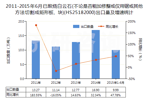 2011-2015年6月已煅燒白云石(不論是否粗加修整或僅用鋸或其他方法切割成矩形板、塊)(HS25182000)出口量及增速統(tǒng)計